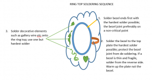 silver ring soldering sequence