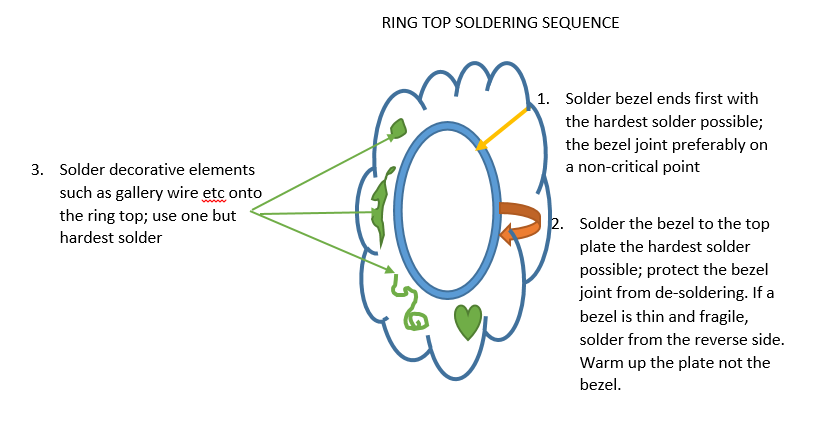silver ring soldering sequence